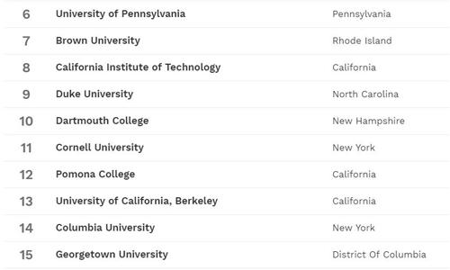 2019福布斯全美最佳大学排行出炉！投入产出比哪家更强4.1.jpg