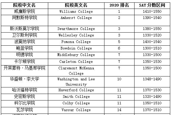 USNEWS2020美国大学榜单公布，普林斯顿稳居第一，前十仍是.......6.jpg