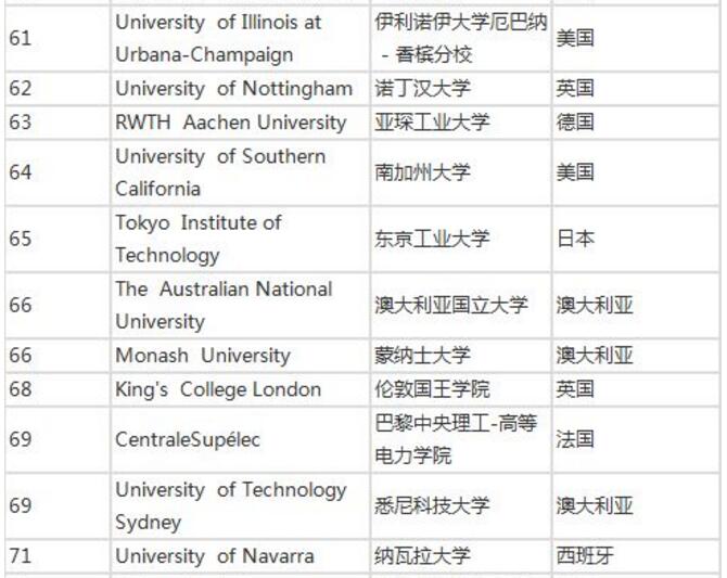 又双叒叕!QS2020世界大学就业力排行发表！MIT荣膺榜首！清华位居第六！7.jpg