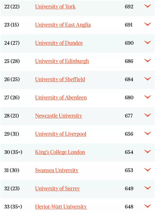 排名英国泰晤士报Good University Guide 2020排行公布，你的梦校在哪里？4.jpg