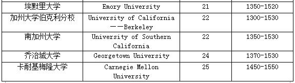 USNEWS2020美国大学榜单公布，普林斯顿稳居第一，前十仍是.......3.jpg