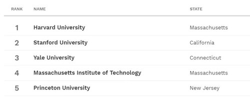 2019福布斯全美最佳大学排行出炉！投入产出比哪家更强3.1.jpg