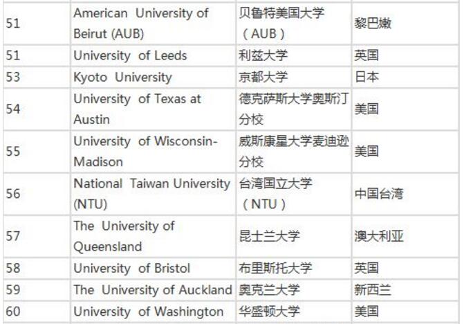 又双叒叕!QS2020世界大学就业力排行发表！MIT荣膺榜首！清华位居第六！6.jpg
